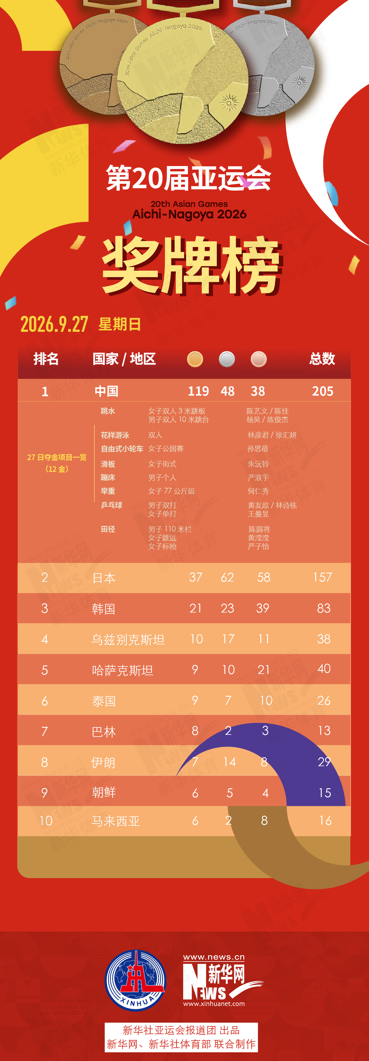 第20届✨【发财入口 6108.vip】✨享受到更加极致的乐趣9月27日奖牌榜